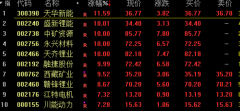 {配资账户}锂矿股引爆新能源37只基金净值涨超5% 最高涨幅达7.7% 前十大重仓股或一半涨停