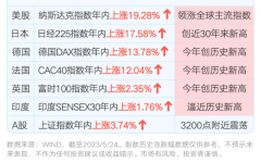股票配资入金|多国股市创新高 A股落后了吗？