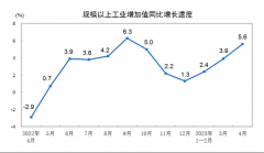 {配资市场交易规则}4月规上工业增加值同比实际增长5.6%环比下降0.47%