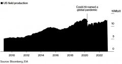 {股票配资开户网站}OPEC+减产暴击后美国页岩油能补缺口？想多了